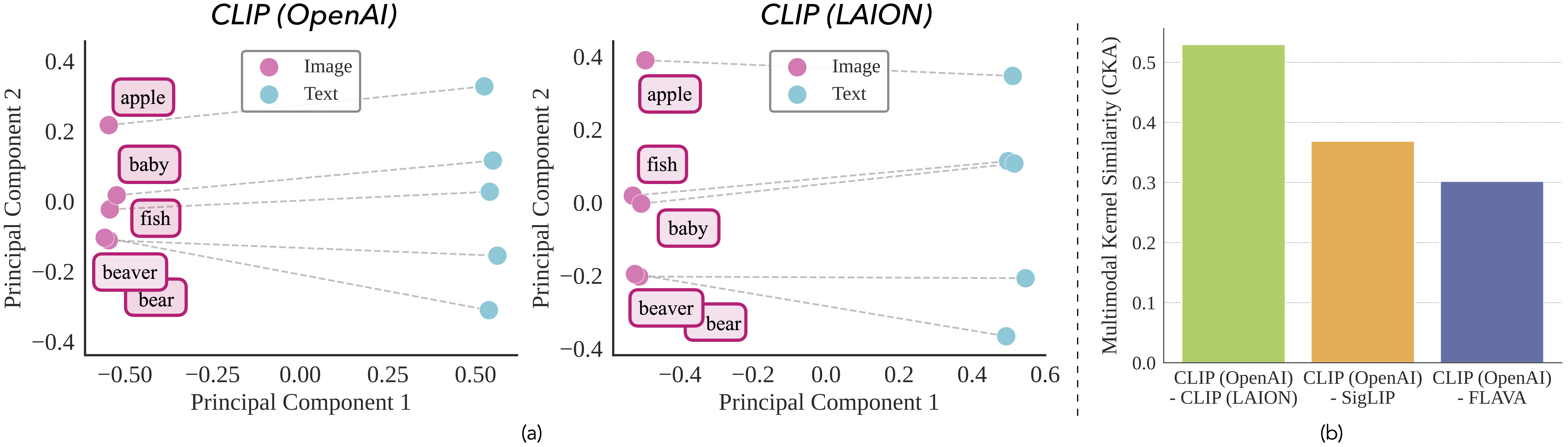 Cross-modal kernels preserved across models